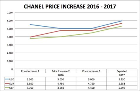 chanel price 2017|Chanel price list.